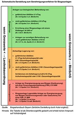 Tabelle zum Barecht für Biogasanlagen