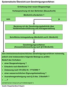 Tabelle zum Barecht für Biogasanlagen