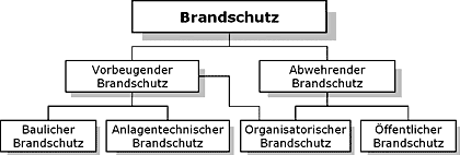 Der Brandschutz und seine Teilgebiete