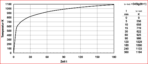 Temperature Curve