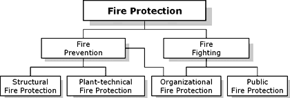 Der Brandschutz und seine Teilgebiete
